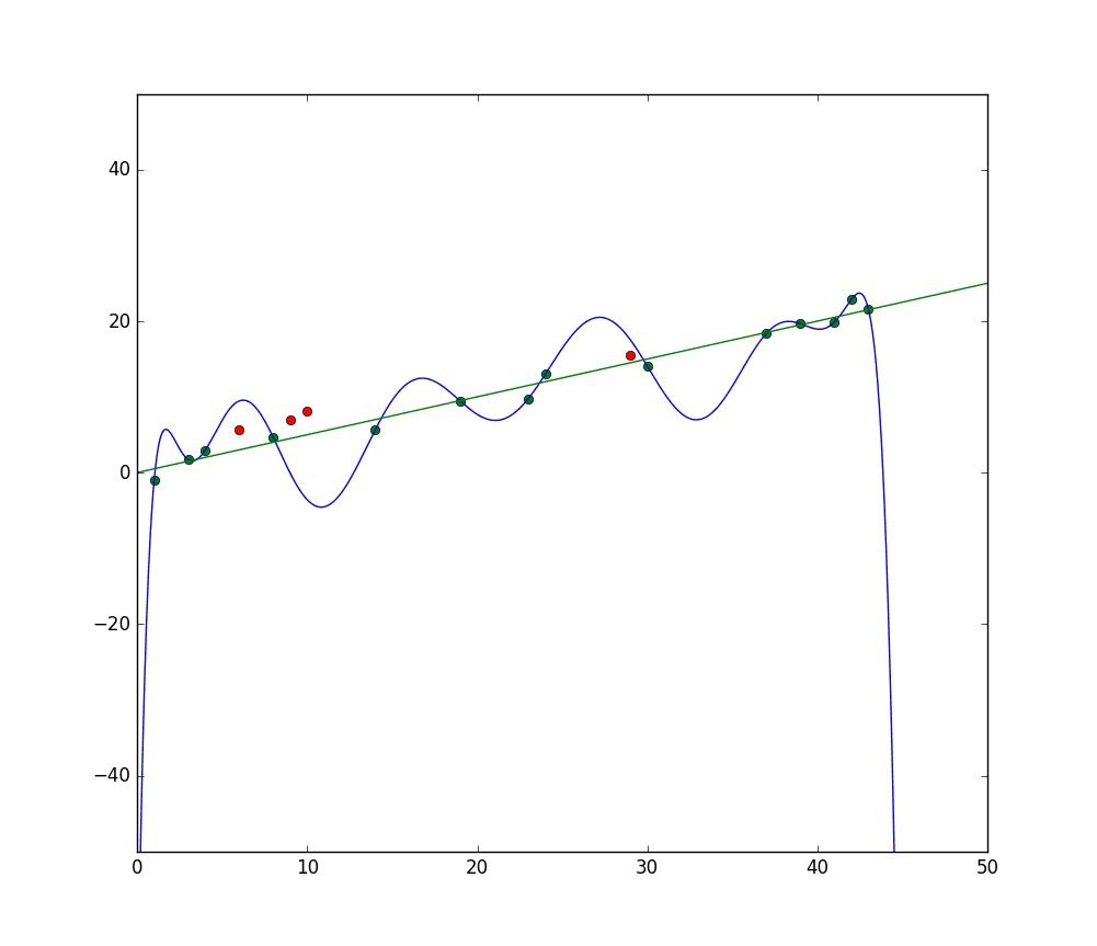 Overfitting regression visual comparing fit complexity