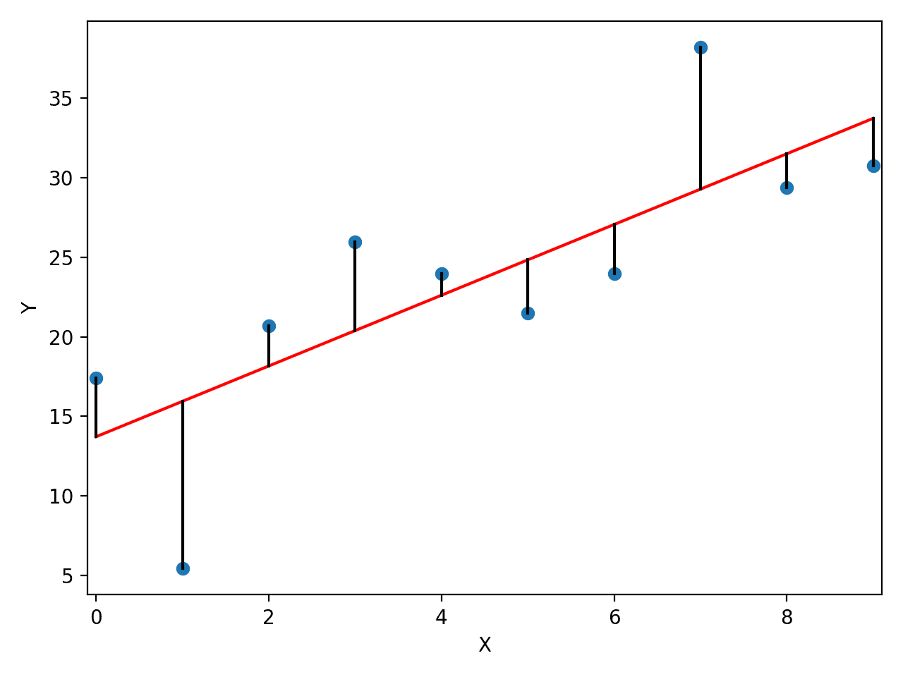 Scatter plot with fitted regression line and vertical residual segments