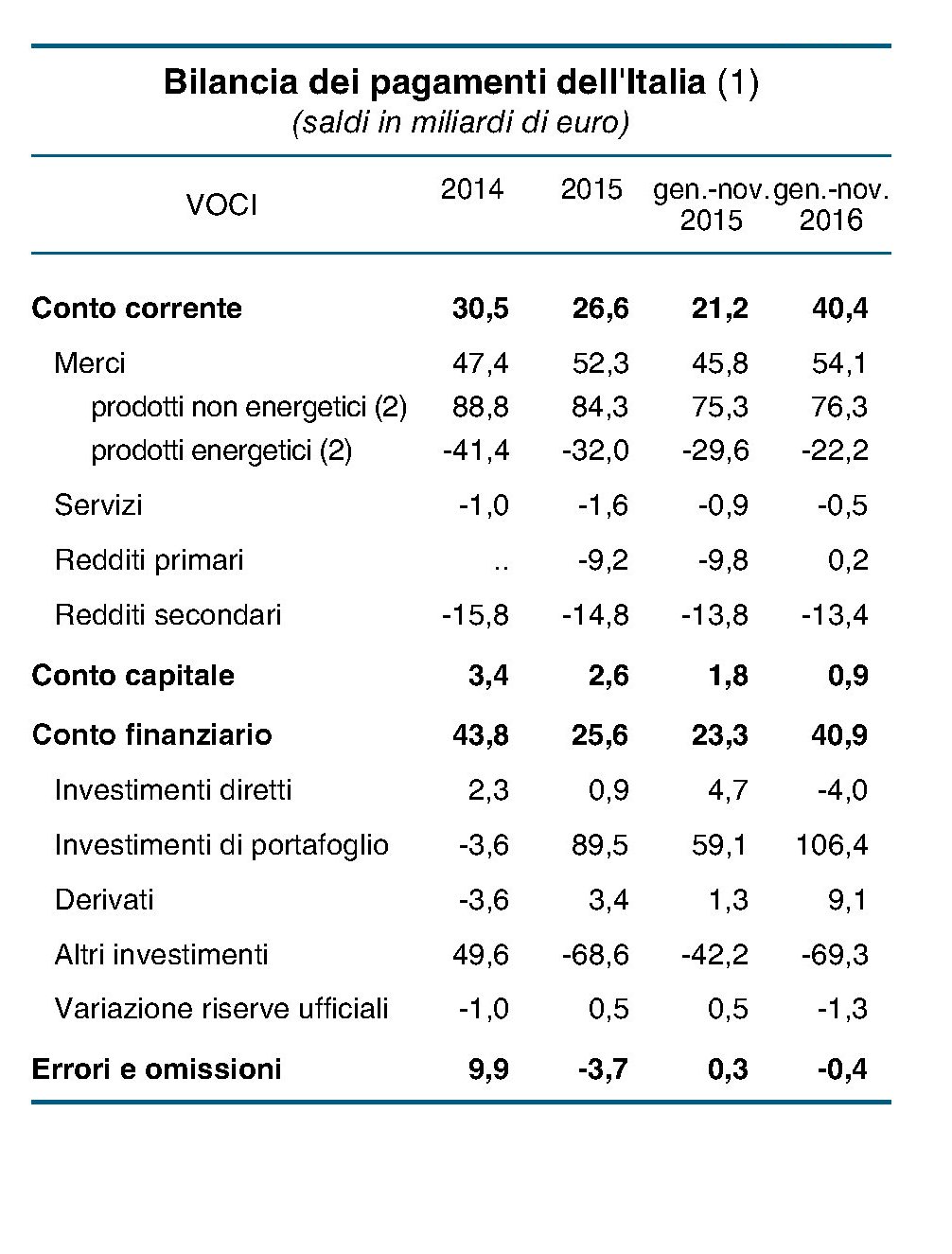 Saldi della bilancia dei pagamenti dell'Italia