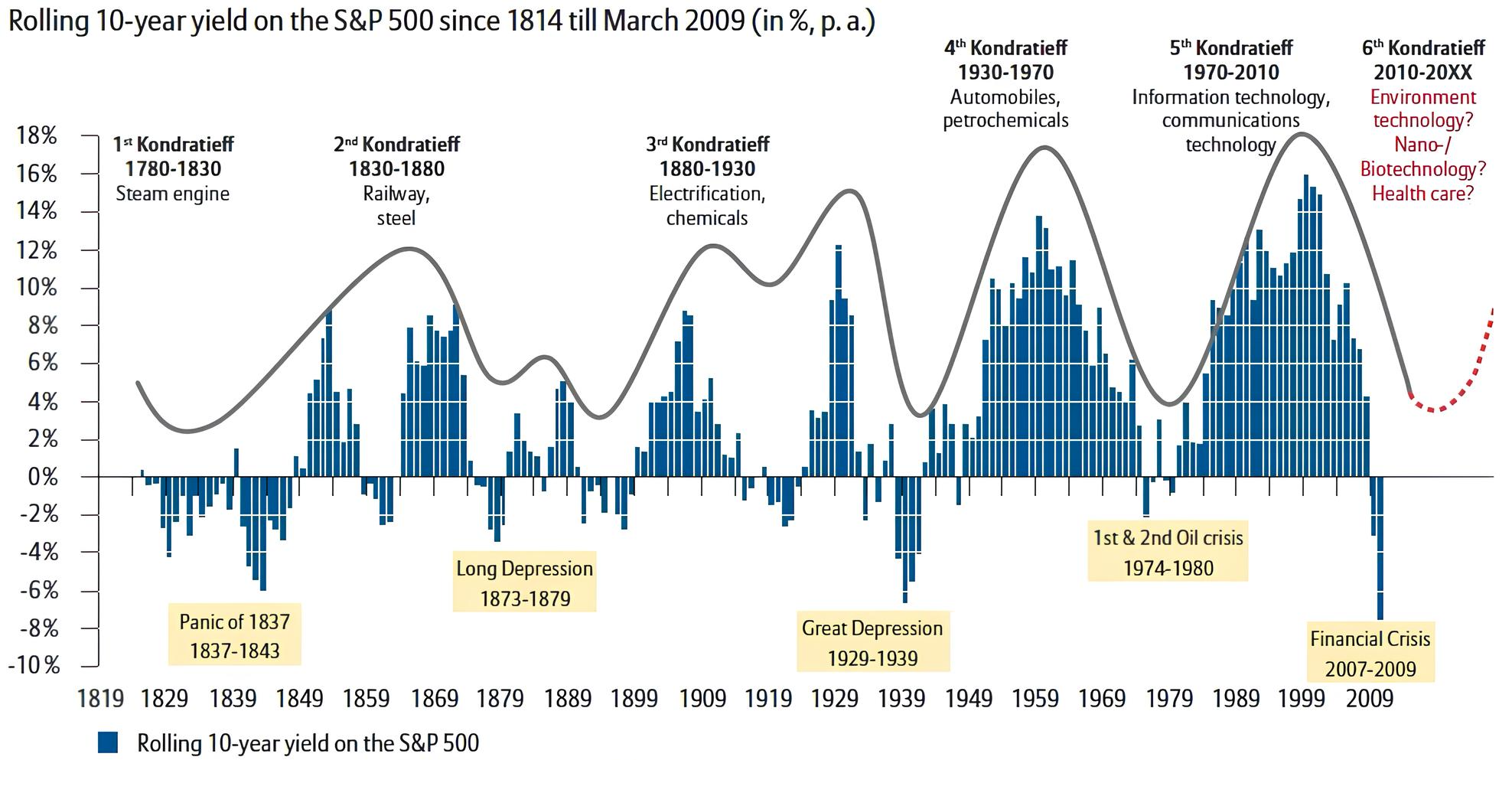 Rendimenti mobili decennali dell'S&P 500 e onde di Kondratieff