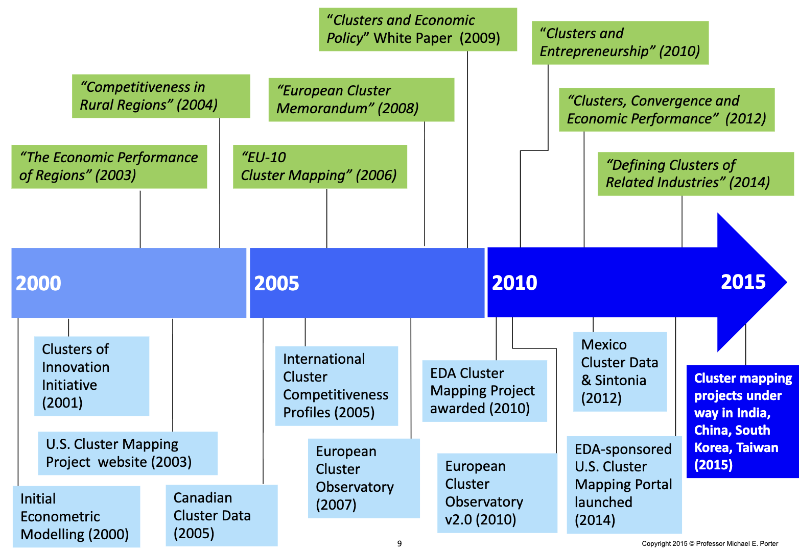 Evolution of Cluster Research and Cluster Mapping