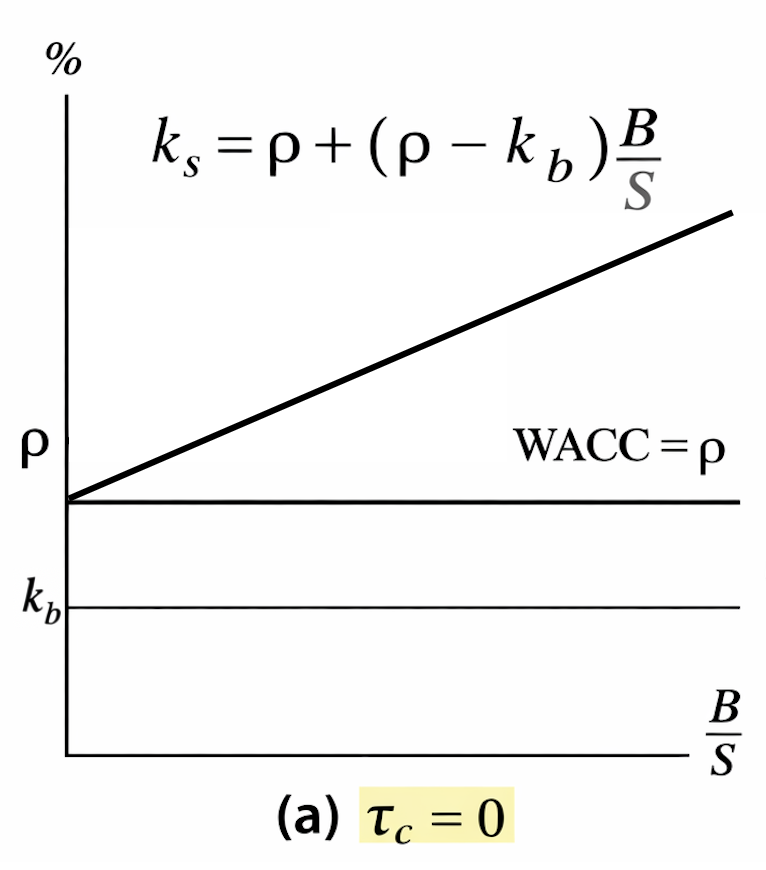 No-tax case graph showing cost of equity rising with leverage while WACC remains constant at rho.