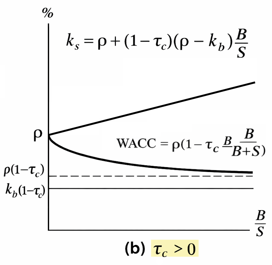 Corporate-tax case graph showing cost of equity rising with leverage while WACC declines.