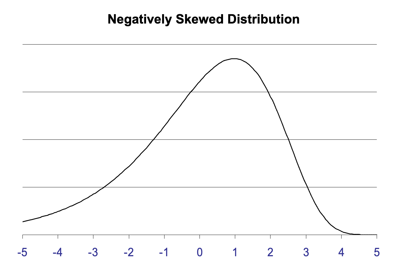 Positive skewness distribution