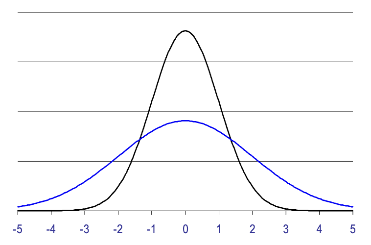 Normal distribution illustration
