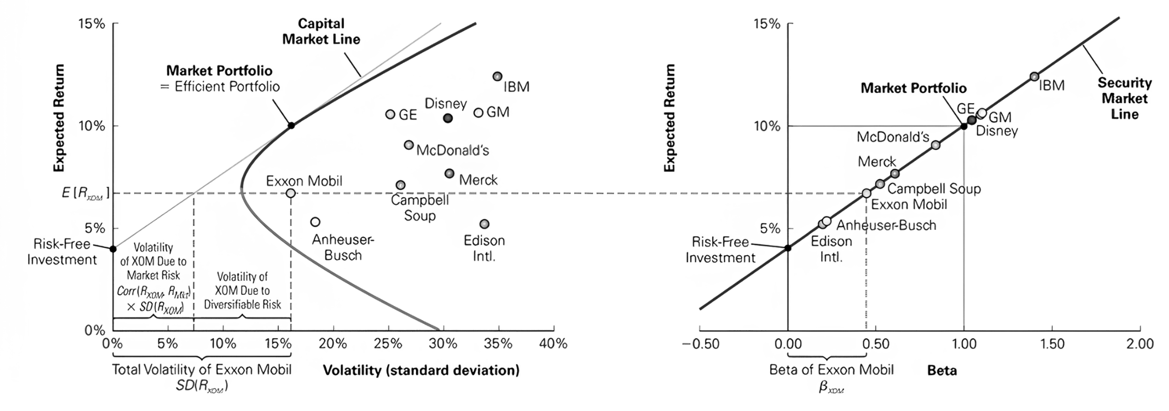 Capital Market Line and Security Market Line under CAPM assumptions