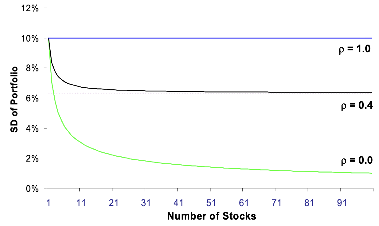 Portfolio standard deviation as the number of stocks increases for different correlations