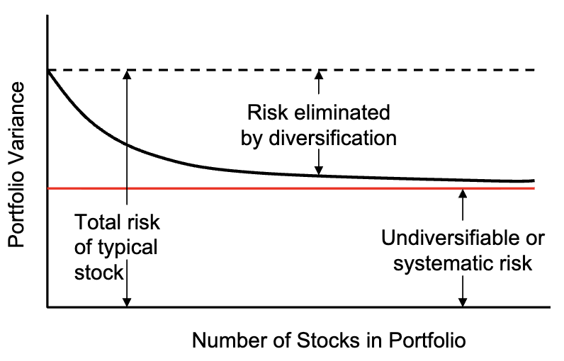 Diversification benefits reach a limit diagram