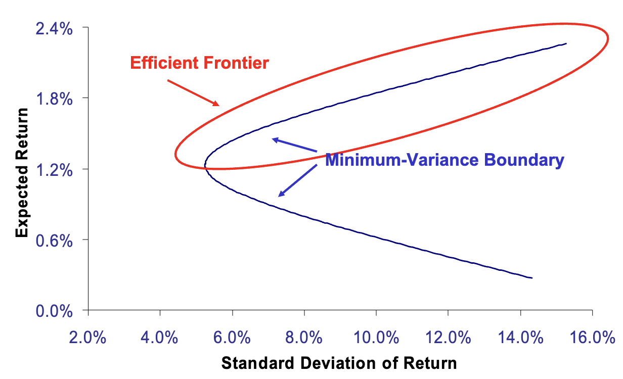 Annotated efficient frontier and minimum-variance boundary