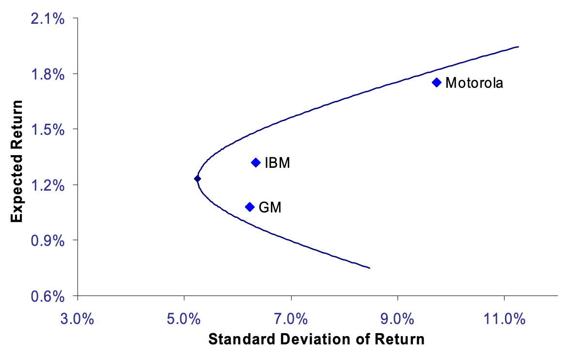 Efficient frontier with GM IBM and Motorola