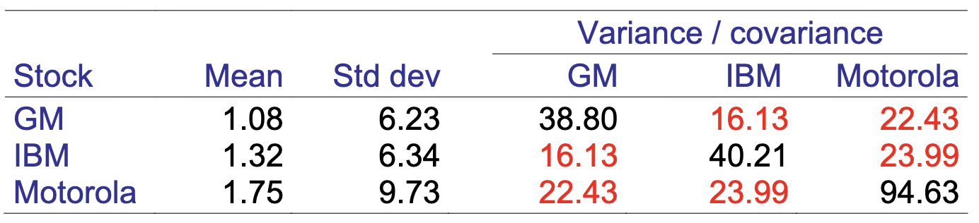 Table of mean, standard deviation, and variance covariance values for GM IBM and Motorola