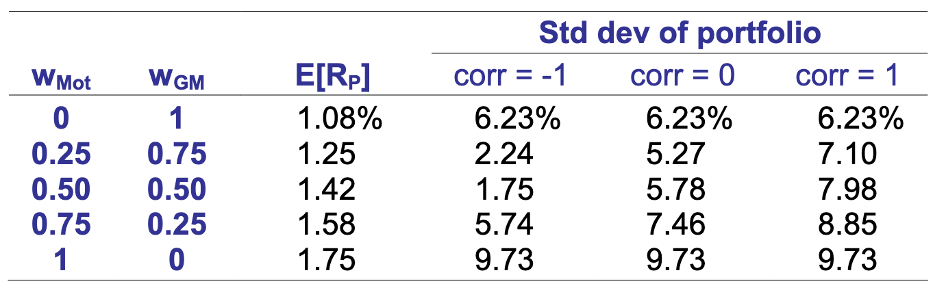 Table of expected return and portfolio standard deviation for GM and Motorola under different correlations