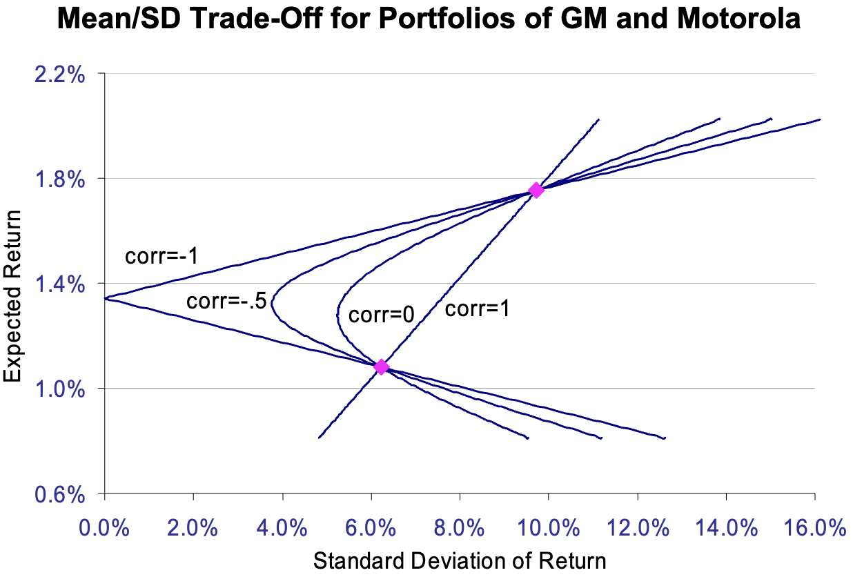 Mean and standard deviation trade-off for portfolios of GM and Motorola under different correlations
