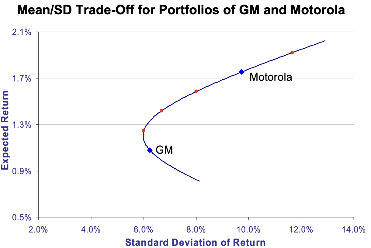 Mean and standard deviation trade-off for portfolios of GM and Motorola