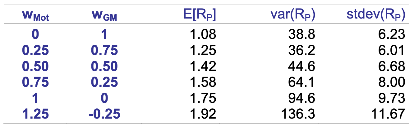 Table of portfolio weights, expected return, variance, and standard deviation for GM and Motorola