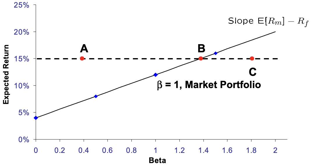 Security Market Line used to assess whether an asset is correctly priced