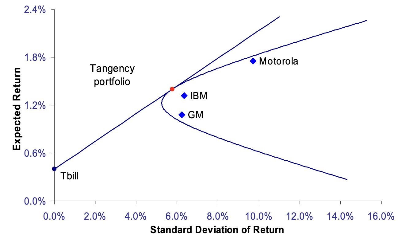 Tangency portfolio and steepest capital allocation line