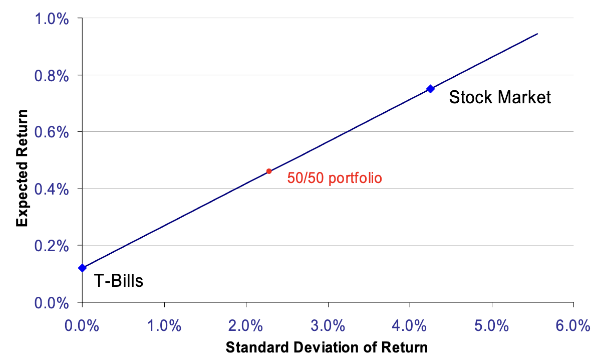 T-Bills and risky stock portfolios plot along a straight line